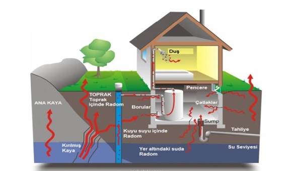 Evlerimizdeki Sinsi Tehlike Radon Gazı